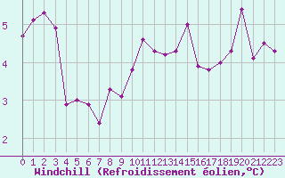Courbe du refroidissement olien pour Cherbourg (50)