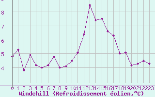 Courbe du refroidissement olien pour Mcon (71)