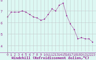Courbe du refroidissement olien pour Cernay-la-Ville (78)