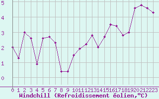 Courbe du refroidissement olien pour Sorcy-Bauthmont (08)
