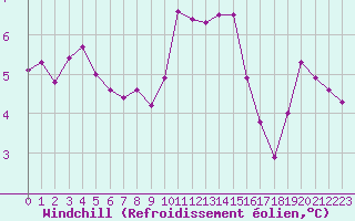 Courbe du refroidissement olien pour Metz (57)