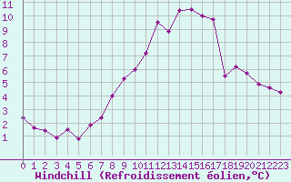 Courbe du refroidissement olien pour Nottingham Weather Centre