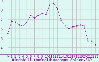 Courbe du refroidissement olien pour Montroy (17)