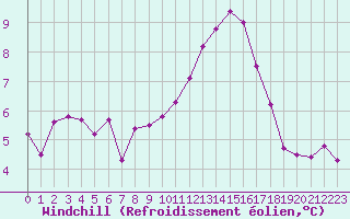 Courbe du refroidissement olien pour Strasbourg (67)