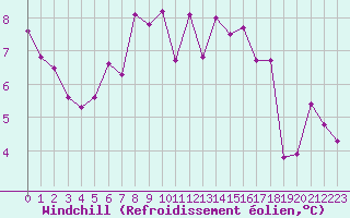 Courbe du refroidissement olien pour Terschelling Hoorn