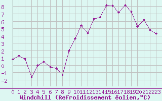 Courbe du refroidissement olien pour Le Puy - Loudes (43)