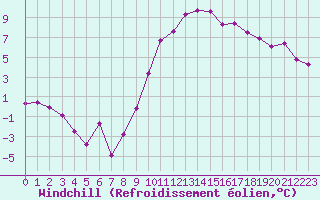 Courbe du refroidissement olien pour Xinzo de Limia