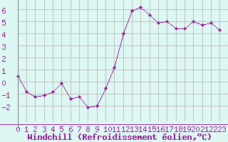 Courbe du refroidissement olien pour La Beaume (05)