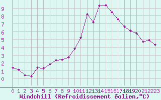 Courbe du refroidissement olien pour Douzy (08)
