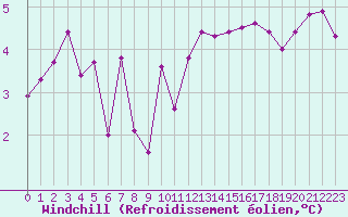 Courbe du refroidissement olien pour Ouessant (29)