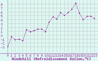 Courbe du refroidissement olien pour Altier (48)