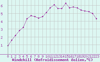 Courbe du refroidissement olien pour Sain-Bel (69)