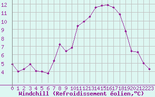 Courbe du refroidissement olien pour Buchs / Aarau