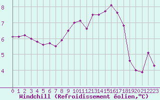 Courbe du refroidissement olien pour Putbus