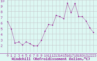 Courbe du refroidissement olien pour Cerisiers (89)