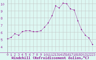 Courbe du refroidissement olien pour Aizenay (85)
