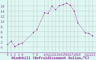 Courbe du refroidissement olien pour Courtelary