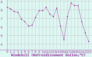 Courbe du refroidissement olien pour Eygliers (05)