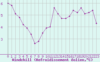 Courbe du refroidissement olien pour La Beaume (05)