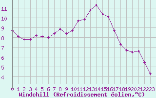 Courbe du refroidissement olien pour Forceville (80)