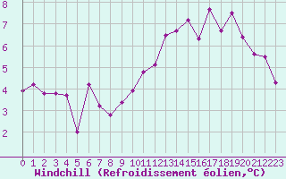 Courbe du refroidissement olien pour Auxerre-Perrigny (89)