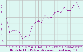 Courbe du refroidissement olien pour Mulhouse (68)
