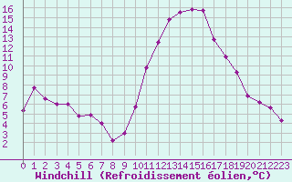 Courbe du refroidissement olien pour Roanne (42)