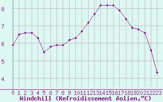 Courbe du refroidissement olien pour Croisette (62)