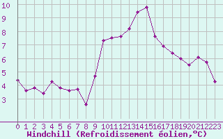 Courbe du refroidissement olien pour Leucate (11)