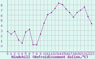 Courbe du refroidissement olien pour Ste (34)