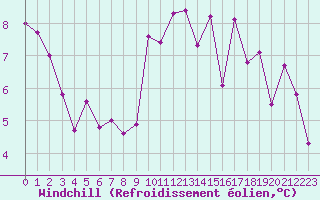Courbe du refroidissement olien pour Ploudalmezeau (29)