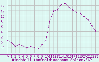 Courbe du refroidissement olien pour Chamonix-Mont-Blanc (74)