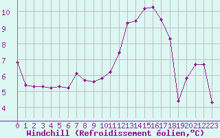 Courbe du refroidissement olien pour Dijon / Longvic (21)