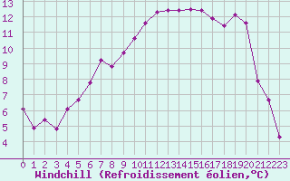 Courbe du refroidissement olien pour Twenthe (PB)