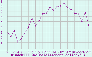 Courbe du refroidissement olien pour Sognefjell