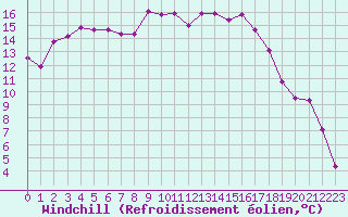Courbe du refroidissement olien pour Selonnet - Chabanon (04)
