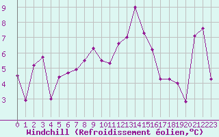 Courbe du refroidissement olien pour Les Eplatures - La Chaux-de-Fonds (Sw)