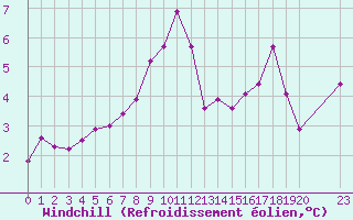 Courbe du refroidissement olien pour Puy-Saint-Pierre (05)