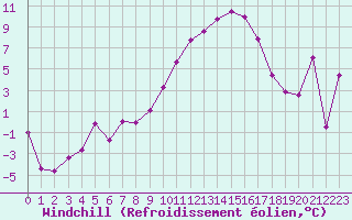Courbe du refroidissement olien pour Rodez (12)