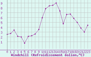 Courbe du refroidissement olien pour Rosans (05)
