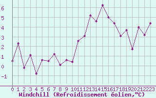 Courbe du refroidissement olien pour Grenoble/agglo Le Versoud (38)