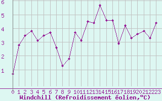Courbe du refroidissement olien pour Diepenbeek (Be)