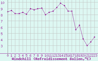 Courbe du refroidissement olien pour La Roche-sur-Yon (85)