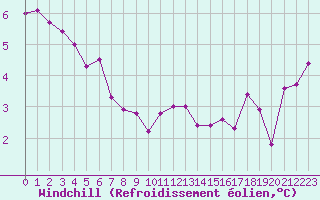 Courbe du refroidissement olien pour Auch (32)
