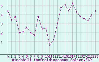 Courbe du refroidissement olien pour Reims-Prunay (51)