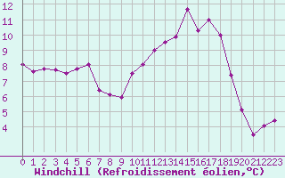 Courbe du refroidissement olien pour Laval (53)