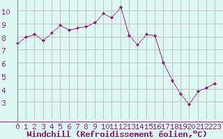 Courbe du refroidissement olien pour Vanclans (25)
