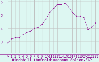 Courbe du refroidissement olien pour La Lande-sur-Eure (61)