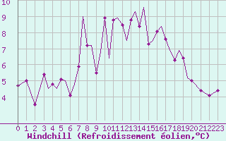 Courbe du refroidissement olien pour Guernesey (UK)