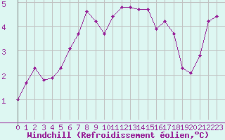 Courbe du refroidissement olien pour Kvitsoy Nordbo